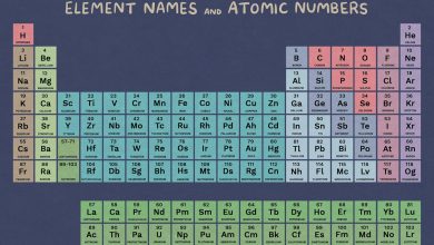 Periodic Table Of 118 Elements with Names And Symbols