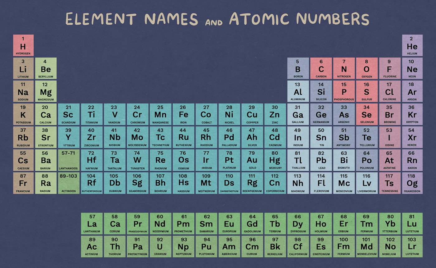 Periodic Table Of 118 Elements with Names And Symbols
